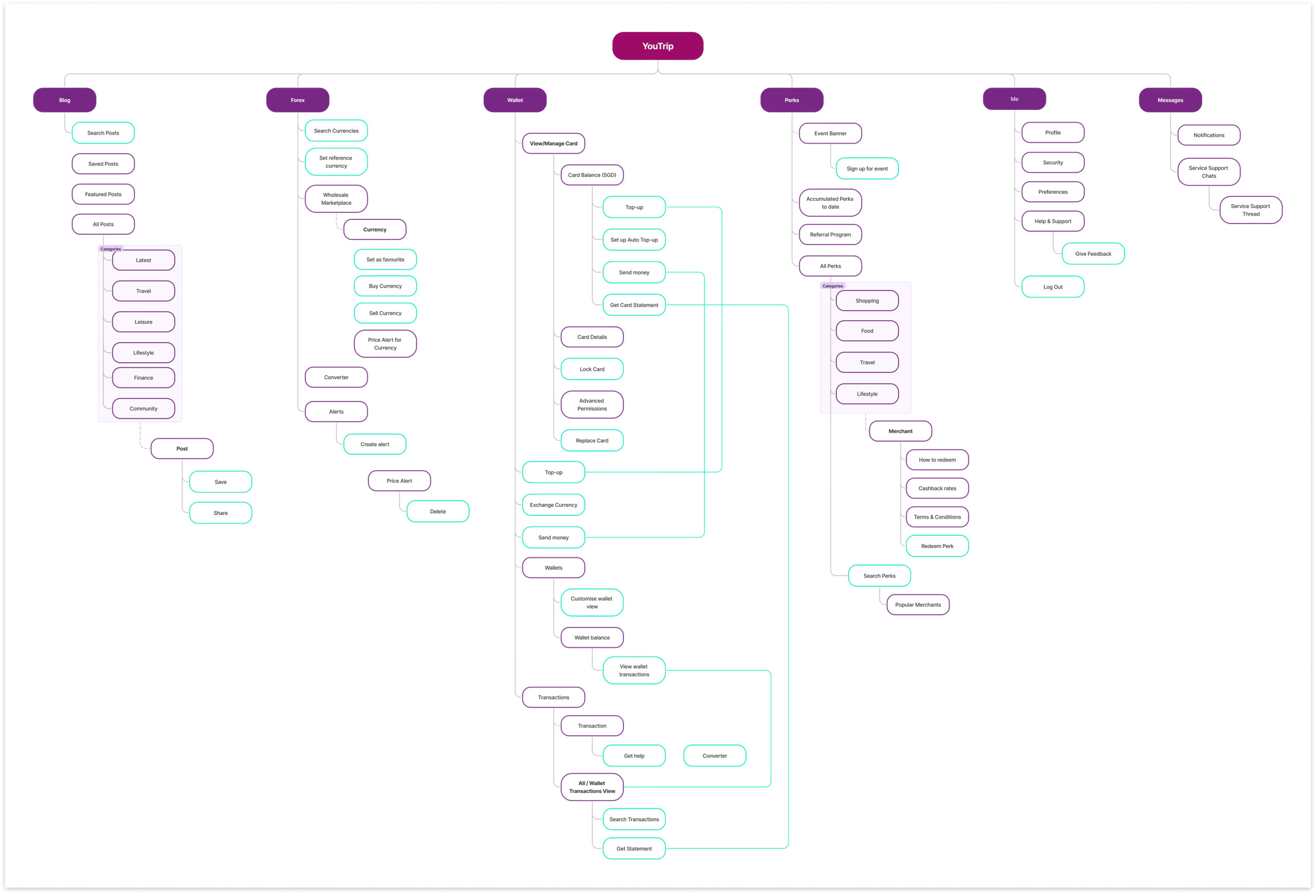 youtrip_site-map